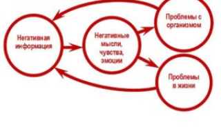 Как избавиться от возникающих негативных мыслей?