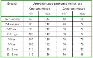 Нормальное, повышенное и пониженное давление у детей 7 лет