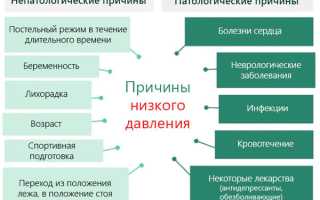 Чем опасно давление 100 на 50 и что необходимо делать при таких показателях?