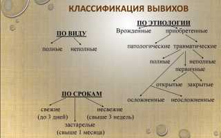 Что собой представляет вывих и какими бывают подобные травмы